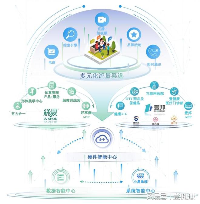 壹健康打造“慢病管理”數(shù)字管理樣本，引領(lǐng)互聯(lián)網(wǎng)數(shù)據(jù)服務(wù)新趨勢