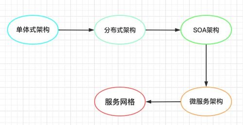 微服務(wù)系列 互聯(lián)網(wǎng)架構(gòu)演進(jìn)與數(shù)據(jù)服務(wù)