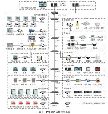 綠色建筑三星運(yùn)行標(biāo)識(shí)的綠建智能化系統(tǒng)設(shè)計(jì) 智能化賦能可持續(xù)未來